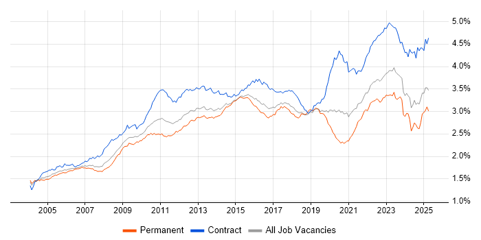 Job vacancy trend for Change Management in the UK Job vacancy trend for Change Management in the UK