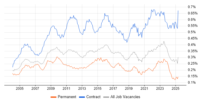 Job vacancy trend for Change Manager in the UK Job vacancy trend for Change Manager in the UK