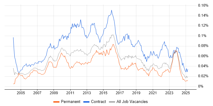 Job vacancy trend for Change Project Manager in the UK Job vacancy trend for Change Project Manager in the UK
