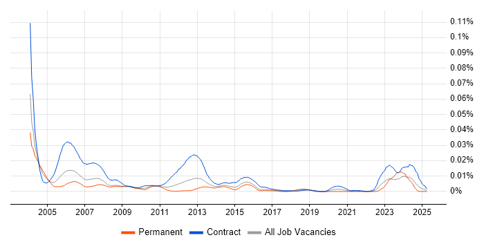 Job vacancy trend for ChangeMan in the UK Job vacancy trend for ChangeMan in the UK