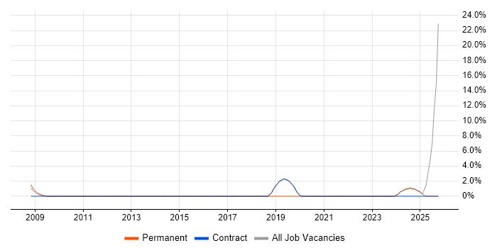 Accessibility job vacancy trend in the Channel Islands