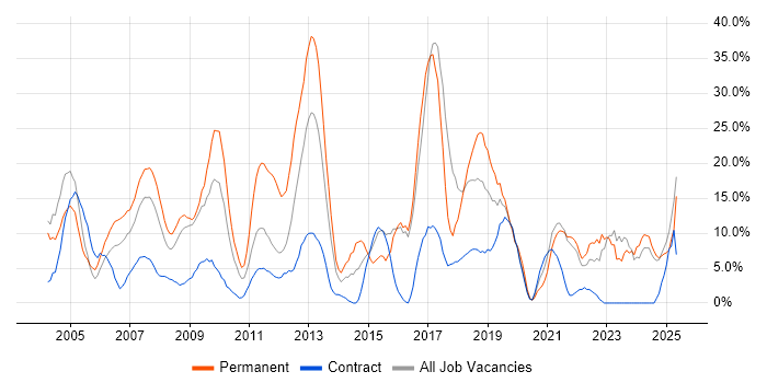Job vacancy trend for Active Directory in the Channel Islands Job vacancy trend for Active Directory in the Channel Islands