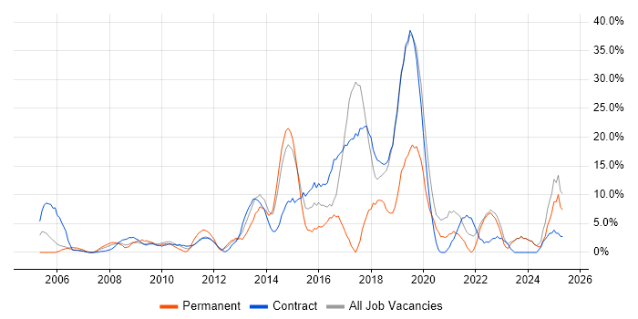 Job vacancy trend for Agile in the Channel Islands Job vacancy trend for Agile in the Channel Islands