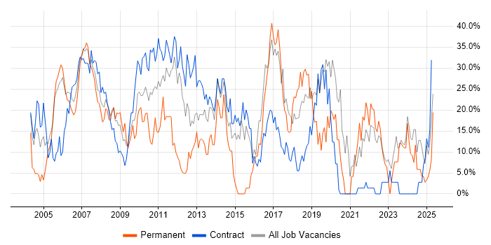 Job vacancy trend for Analyst in the Channel Islands Job vacancy trend for Analyst in the Channel Islands