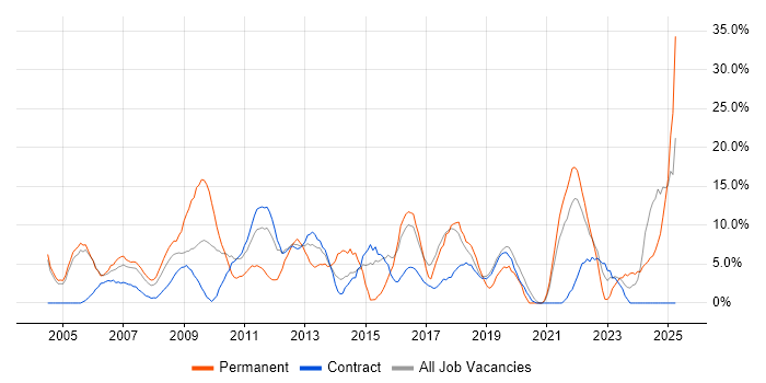 Job vacancy trend for Analytical Skills in the Channel Islands Job vacancy trend for Analytical Skills in the Channel Islands