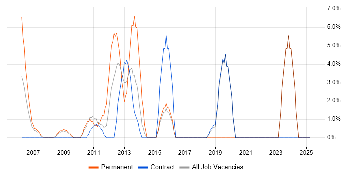 Job vacancy trend for Applications Manager in the Channel Islands Job vacancy trend for Applications Manager in the Channel Islands