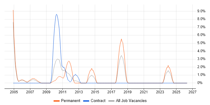 Applications Support Analyst job vacancy trend in the Channel Islands