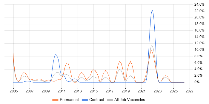 Applications Support job vacancy trend in the Channel Islands