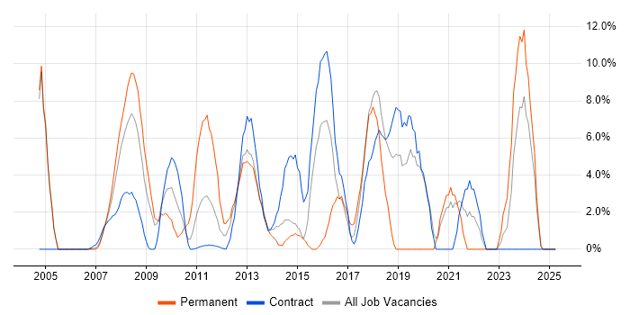 Job vacancy trend for Architect in the Channel Islands Job vacancy trend for Architect in the Channel Islands