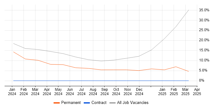 Job vacancy trend for Artificial Intelligence in the Channel Islands Job vacancy trend for Artificial Intelligence in the Channel Islands