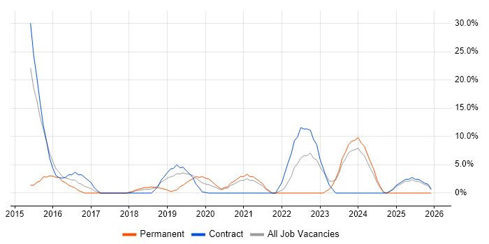 AWS job vacancy trend in the Channel Islands