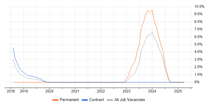 Job vacancy trend for Azure Architect in the Channel Islands Job vacancy trend for Azure Architect in the Channel Islands