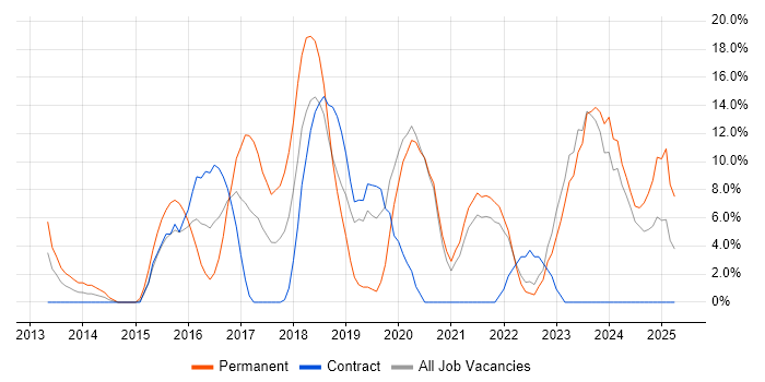 Job vacancy trend for Azure in the Channel Islands Job vacancy trend for Azure in the Channel Islands