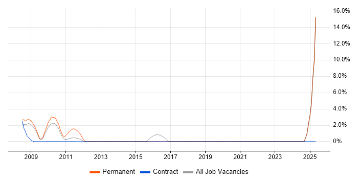 Job vacancy trend for Backup Exec in the Channel Islands Job vacancy trend for Backup Exec in the Channel Islands