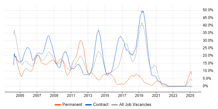 Job vacancy trend for Banking in the Channel Islands Job vacancy trend for Banking in the Channel Islands