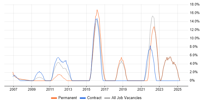 Job vacancy trend for Broadband in the Channel Islands Job vacancy trend for Broadband in the Channel Islands