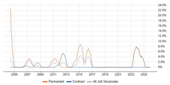 Budgeting job vacancy trend in the Channel Islands