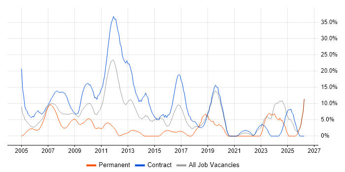 Business Analyst job vacancy trend in the Channel Islands