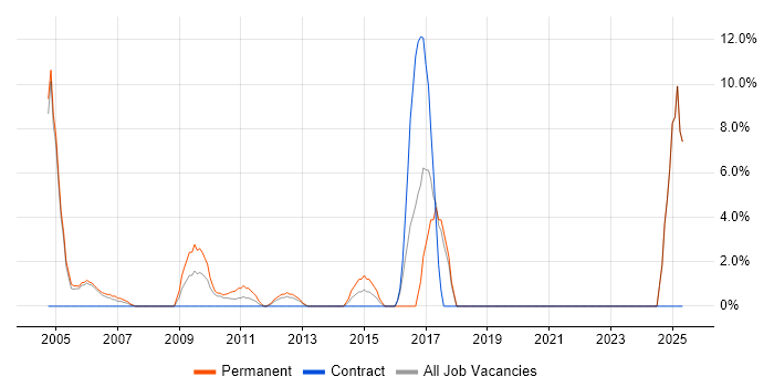 Job vacancy trend for Business Development in the Channel Islands