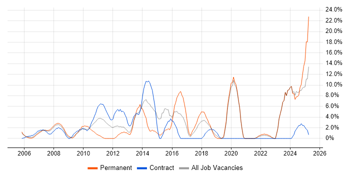Job vacancy trend for Business Intelligence in the Channel Islands Job vacancy trend for Business Intelligence in the Channel Islands