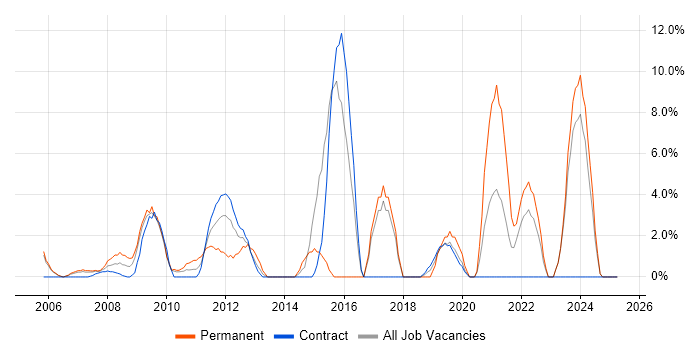 Job vacancy trend for Business Strategy in the Channel Islands Job vacancy trend for Business Strategy in the Channel Islands
