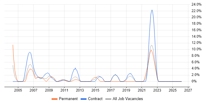 Change Control job vacancy trend in the Channel Islands