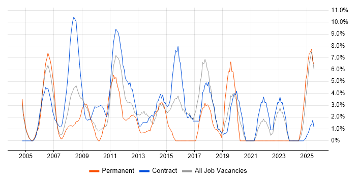 Job vacancy trend for Change Management in the Channel Islands