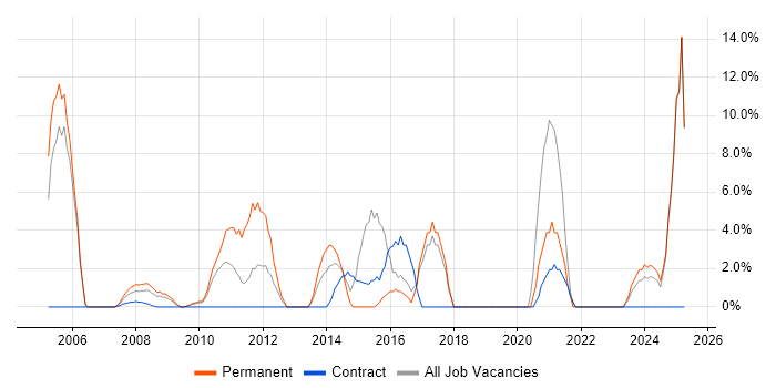 Job vacancy trend for CISSP in the Channel Islands Job vacancy trend for CISSP in the Channel Islands