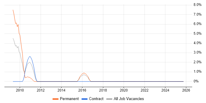 Cloud Computing job vacancy trend in the Channel Islands
