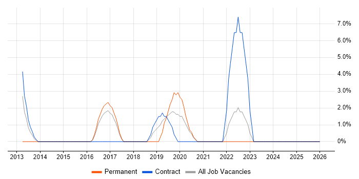 Cloud Engineer job vacancy trend in the Channel Islands