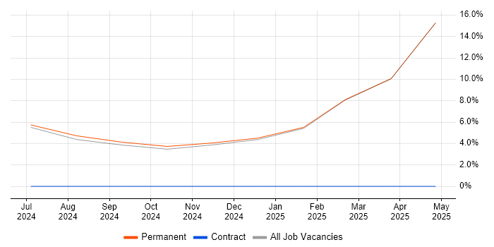 Job vacancy trend for Cloud Security in the Channel Islands Job vacancy trend for Cloud Security in the Channel Islands