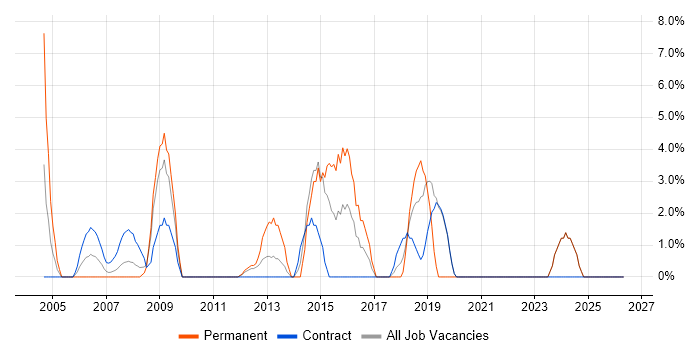 CMS job vacancy trend in the Channel Islands