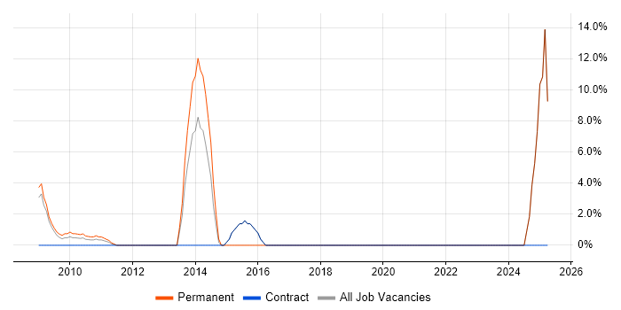 Job vacancy trend for COBIT in the Channel Islands