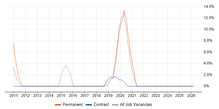 Collaborative Working job vacancy trend in the Channel Islands