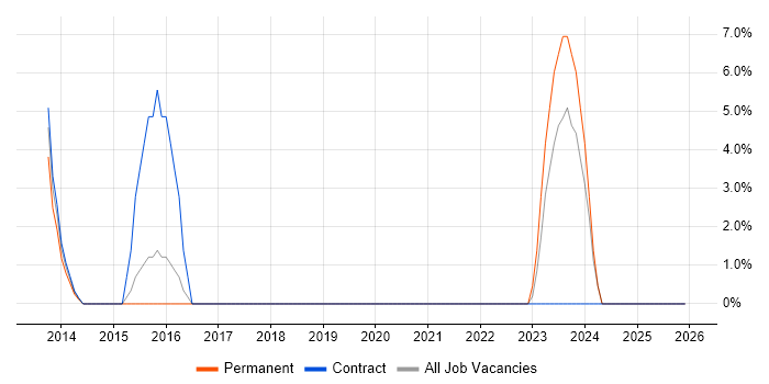 Compliance Analyst job vacancy trend in the Channel Islands