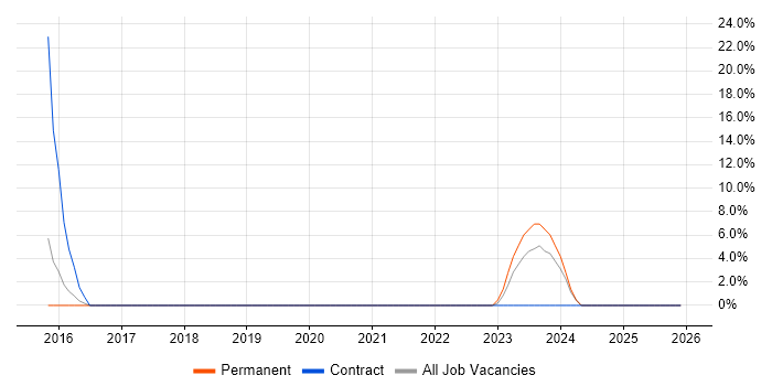 Compliance Business Analyst job vacancy trend in the Channel Islands