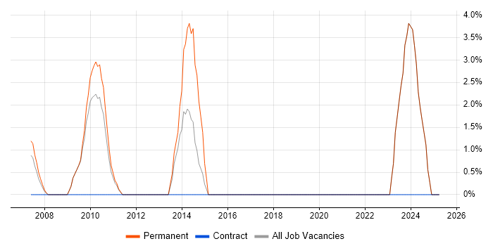 Job vacancy trend for Computer Science Degree in the Channel Islands Job vacancy trend for Computer Science Degree in the Channel Islands