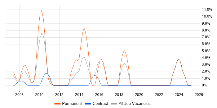 Job vacancy trend for Computer Science in the Channel Islands Job vacancy trend for Computer Science in the Channel Islands