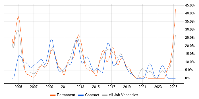Job vacancy trend for Consultant in the Channel Islands Job vacancy trend for Consultant in the Channel Islands