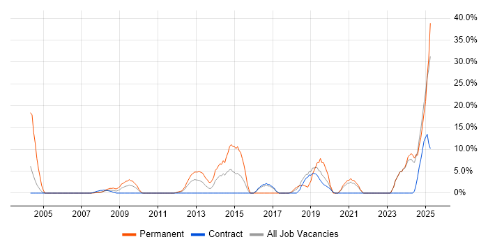 Job vacancy trend for Continuous Improvement in the Channel Islands Job vacancy trend for Continuous Improvement in the Channel Islands