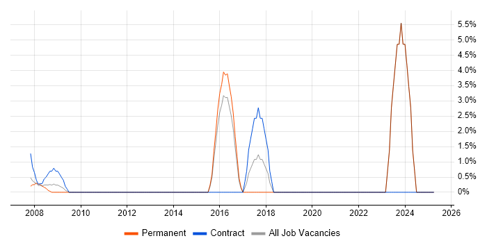 Job vacancy trend for Contract Negotiation in the Channel Islands Job vacancy trend for Contract Negotiation in the Channel Islands
