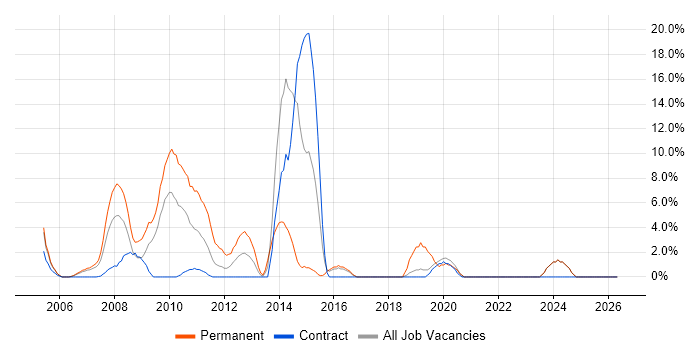 C# Developer job vacancy trend in the Channel Islands