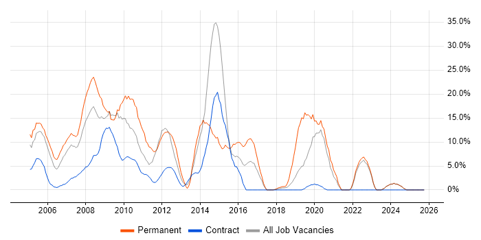C# job vacancy trend in the Channel Islands