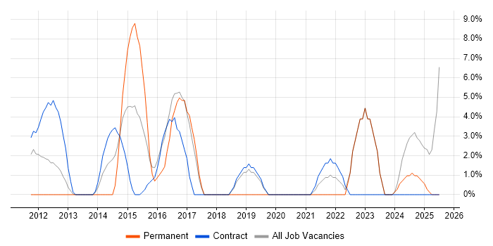 Job vacancy trend for Customer Experience in the Channel Islands