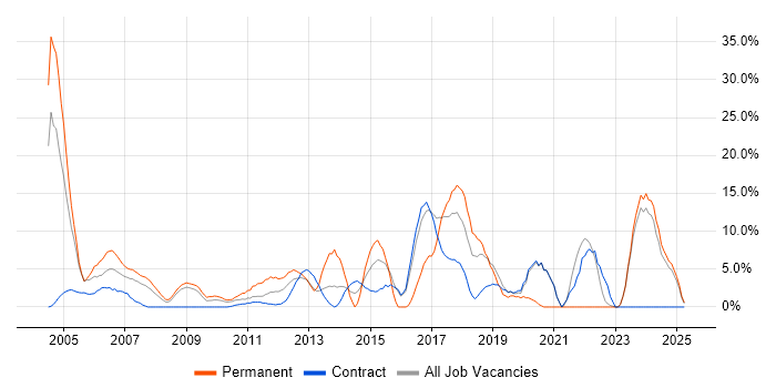 Job vacancy trend for Customer Service in the Channel Islands Job vacancy trend for Customer Service in the Channel Islands