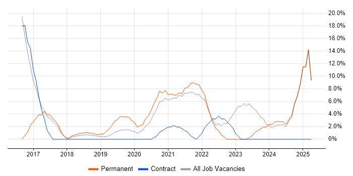 Job vacancy trend for Cybersecurity in the Channel Islands Job vacancy trend for Cybersecurity in the Channel Islands