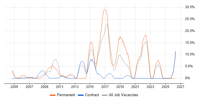 Data Centre job vacancy trend in the Channel Islands
