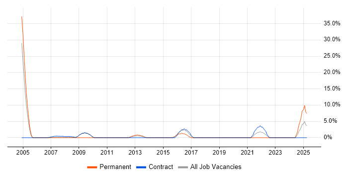 Job vacancy trend for Data Consultant in the Channel Islands Job vacancy trend for Data Consultant in the Channel Islands