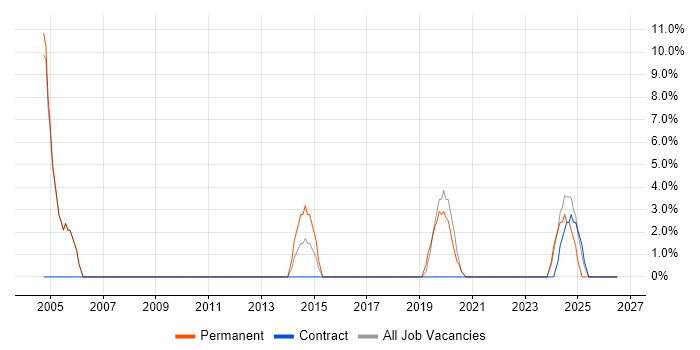 Data Engineer job vacancy trend in the Channel Islands