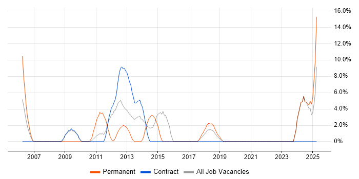 Job vacancy trend for Data Management in the Channel Islands Job vacancy trend for Data Management in the Channel Islands